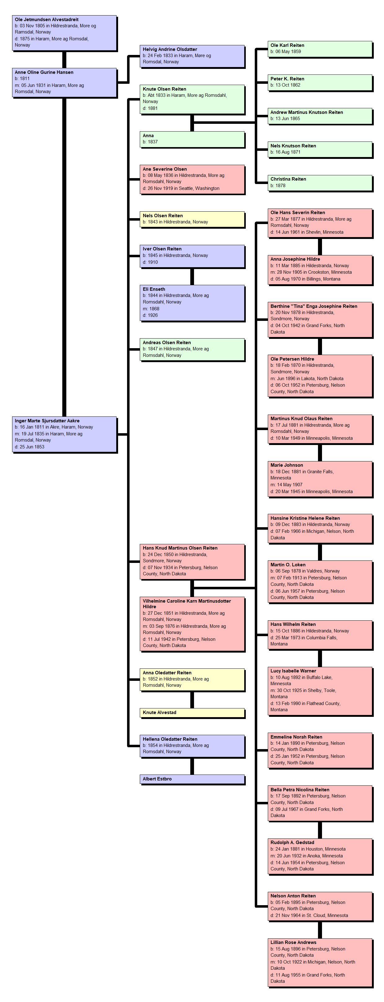 Reiten Family Charts - Code Family History