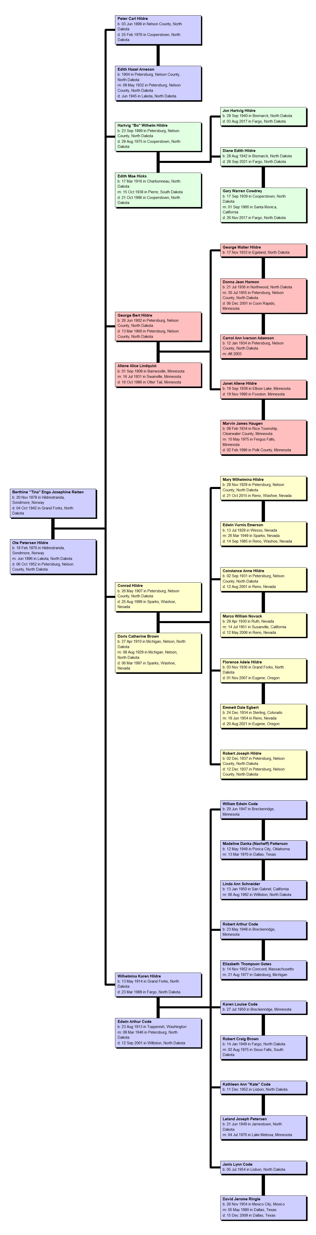 Reiten Family Charts - Code Family History