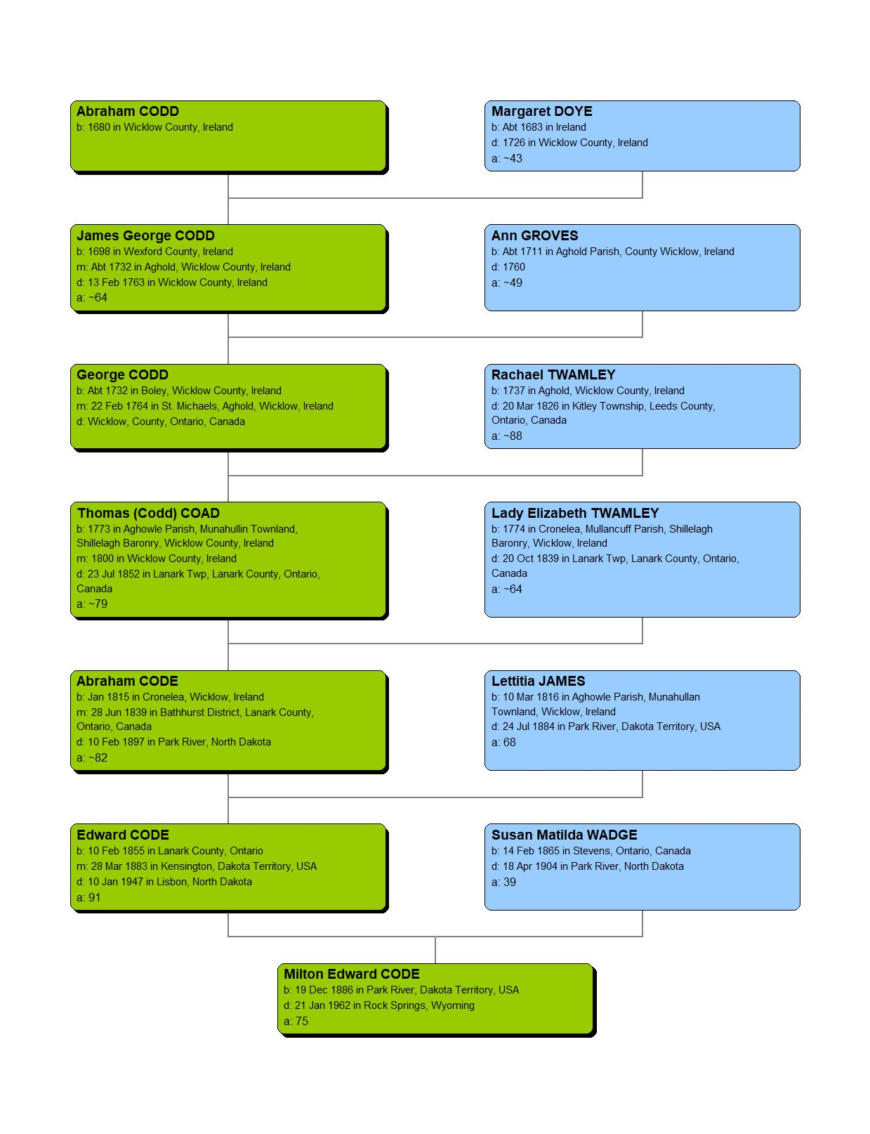 Code Family Charts - Code Family History